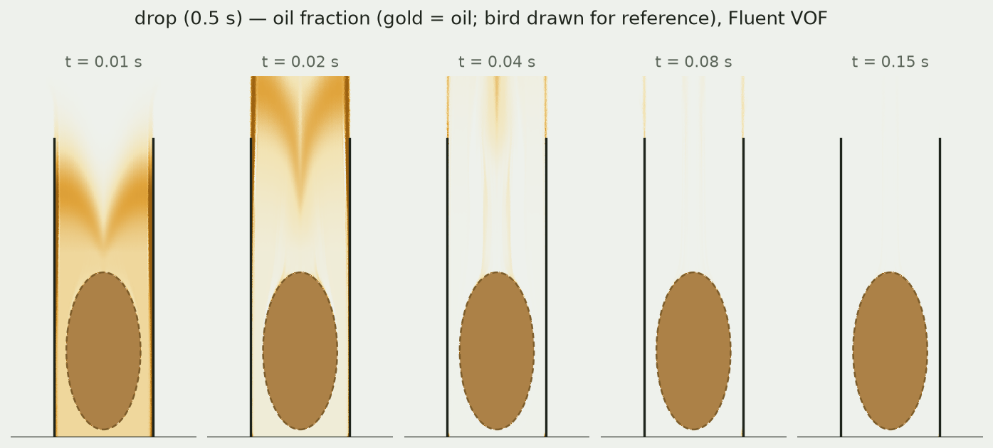 Five snapshots of the axisymmetric oil field during the drop case showing the golden oil charge frothing up and ejecting over the pot rim within a tenth of a second.
