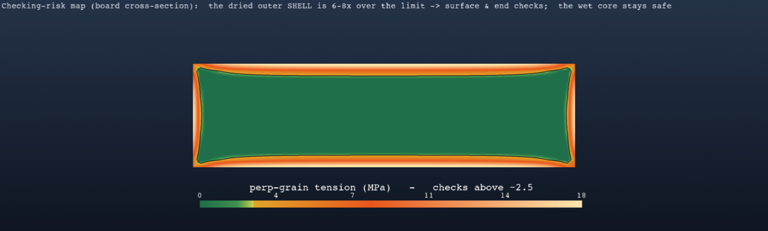 Board cross-section colored by cross-grain tension: a green safe core ringed by an amber-to-white shell that is six to eight times over the checking limit, hottest at the corners