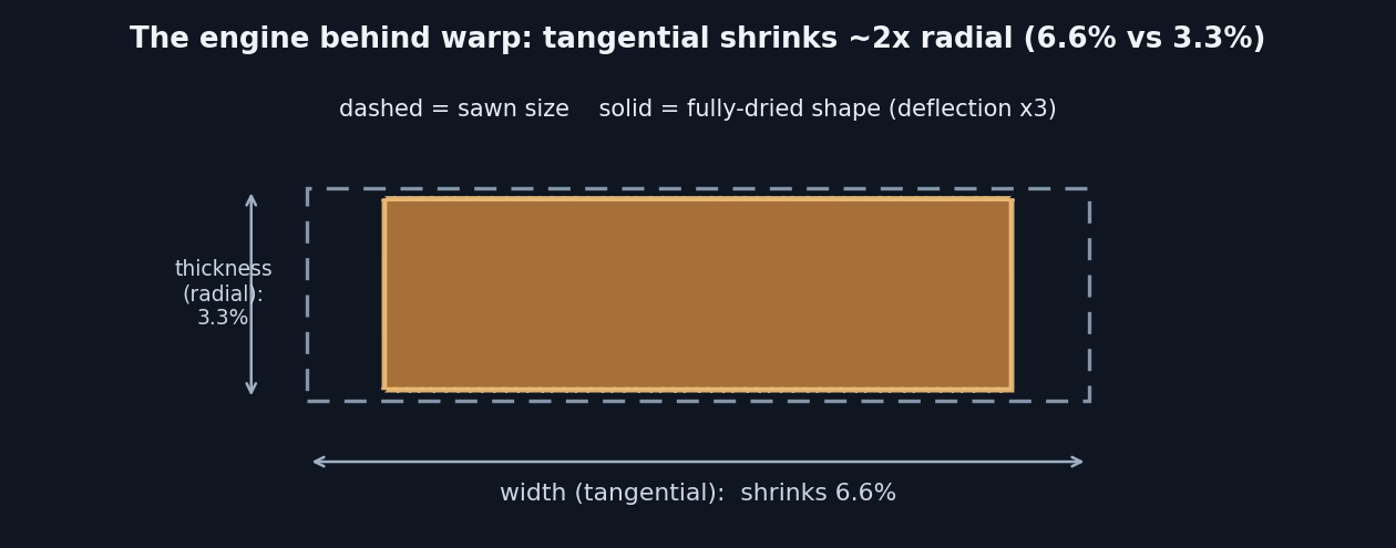 Board cross-section: dashed original sawn size versus the solid fully-dried shape, pulled in about twice as far across the width as through the thickness