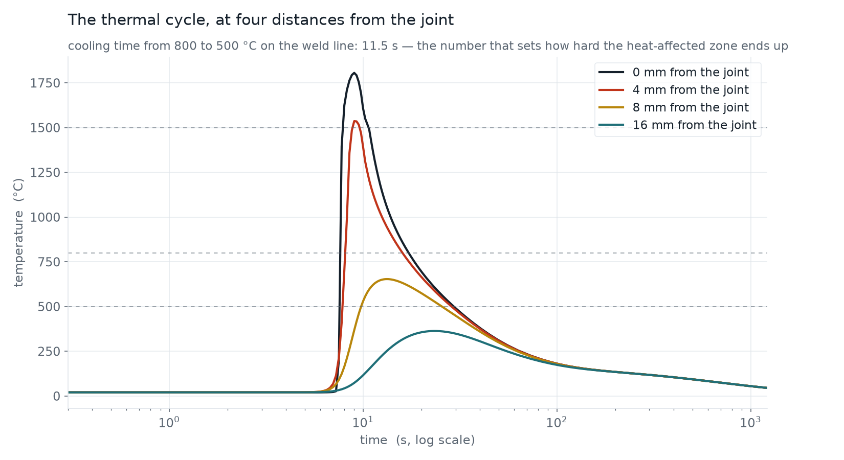 Temperature against time at four distances from the joint, with the 800 and 500 degree lines marked
