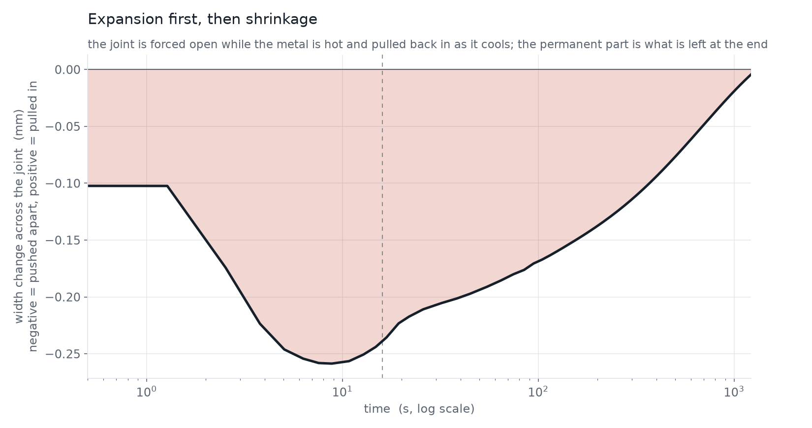 Width change across the joint through the arc and the cooldown