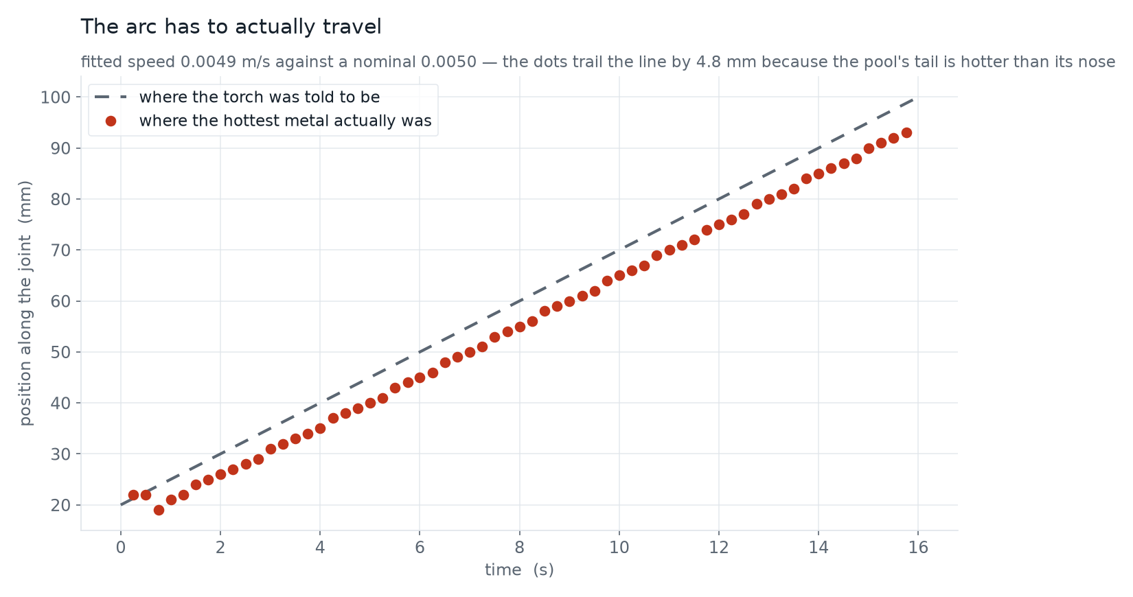 Position of the hottest metal against time, compared with the torch's scheduled position