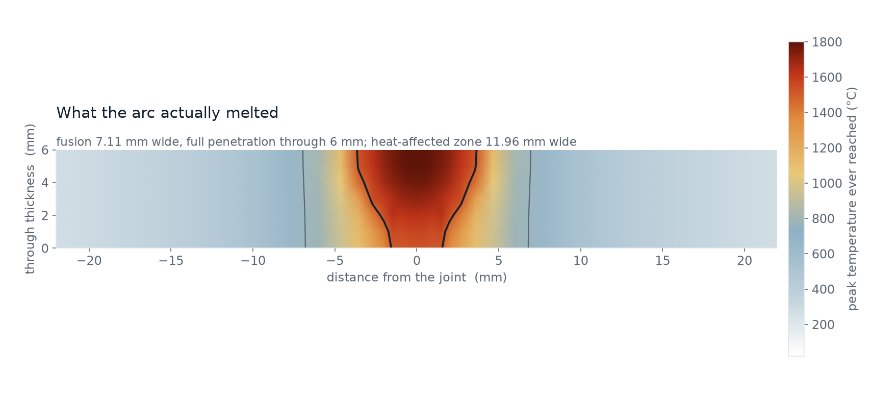 Peak temperature reached across the transverse section, with fusion and heat-affected zone boundaries