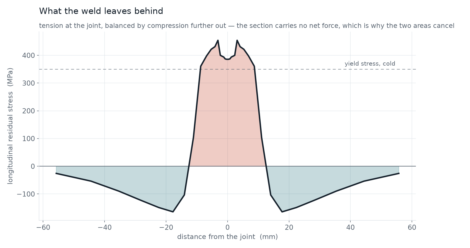 Longitudinal residual stress across the joint, tension at the weld and compression outboard