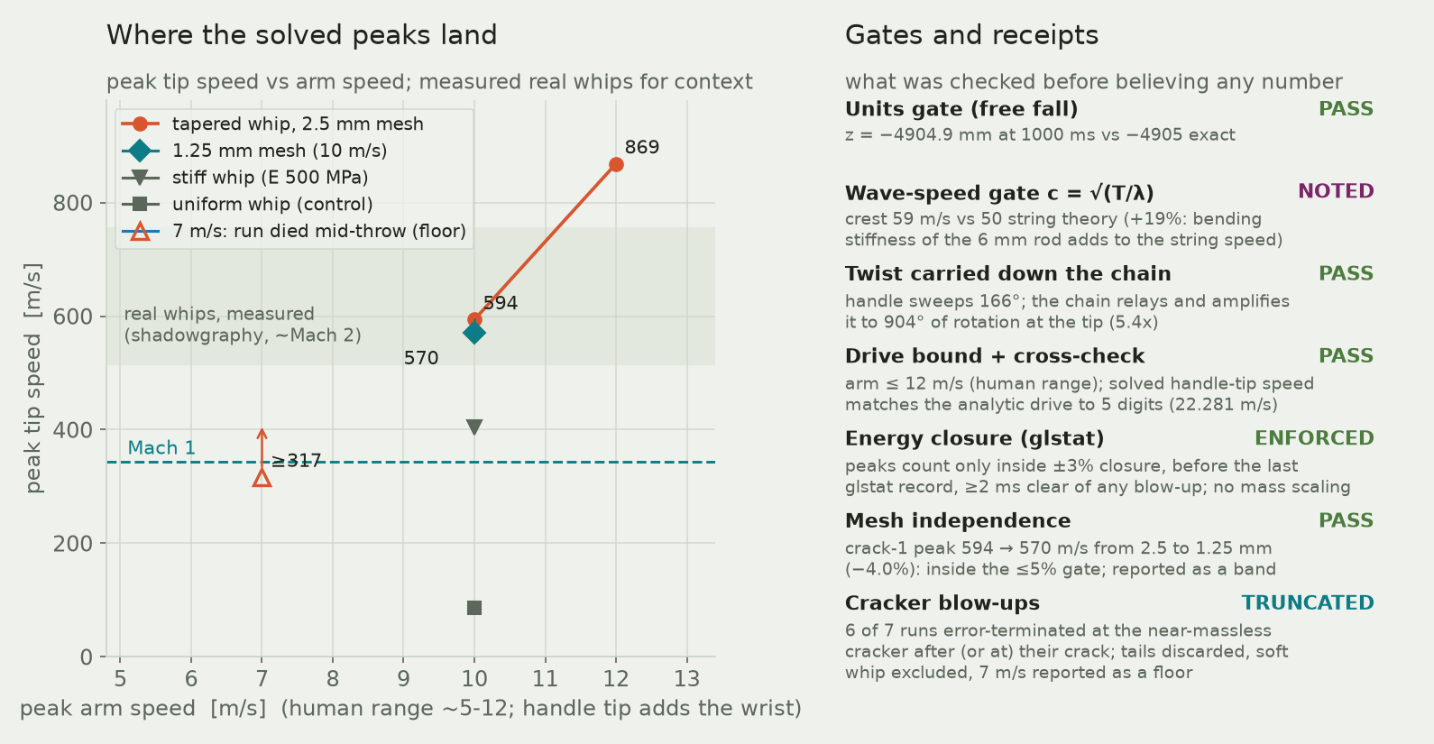 Left: peak tip speed against arm speed with the measured real-whip band; right: the study's gates and receipts