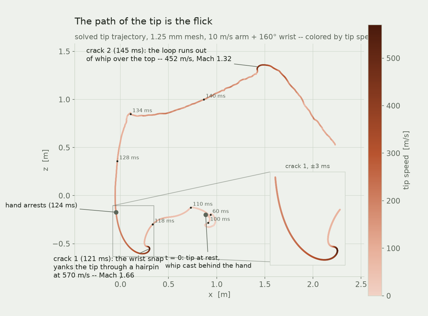 Map of the whip tip's solved trajectory in the vertical plane, colored by tip speed, with the first supersonic hairpin zoomed