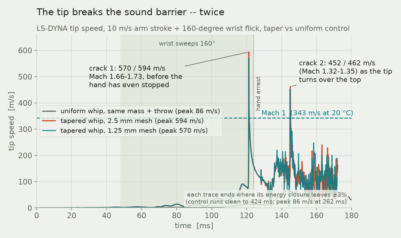 Tip speed against time for the tapered whip at two mesh resolutions and for the uniform control whip, with Mach 1 marked and both cracks annotated