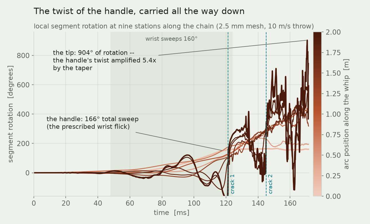 Segment rotation at nine stations along the whip over time, showing the handle's 160-degree sweep amplifying to over 900 degrees at the tip